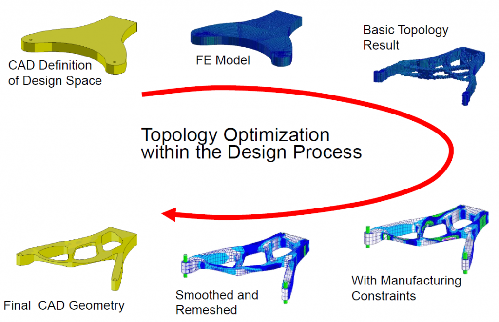 Optimization process