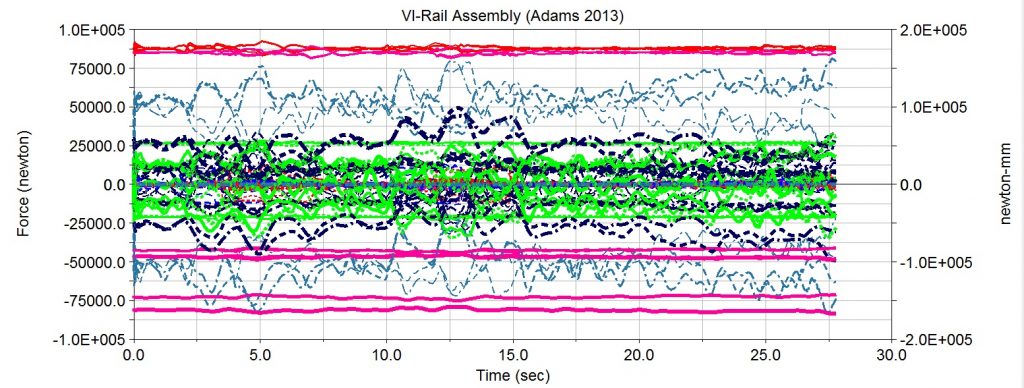 Image showing force input changes over time at various bogie attachment points