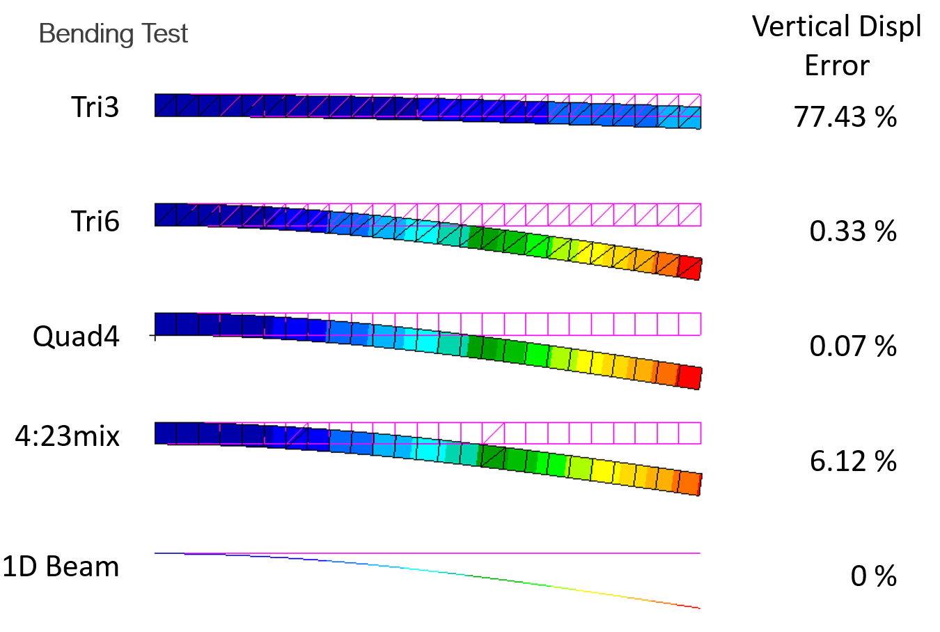 Course in FEA fundamentals using MSC Apex for practical exercises Suitable for all FEA software.