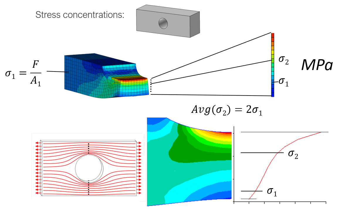 Finite element analysis, stress concentrations and MSC Apex. Training course for all FEA software.